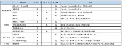 対面方式|会議の開催形態の種類とメリット・デメリット 